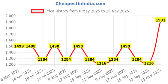 myntra.com BulBul Floral Embroidered Notch Neck Pure Cotton Straight Kurta with Trousers & Dupatta bulbul Price History Graph from 6 May 2025 to 19 Nov 2025