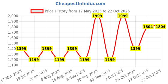 myntra.com BulBul Floral Print Fit & Flare Dress bulbul Price History Graph from 17 May 2025 to 22 Oct 2025
