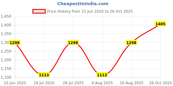 myntra.com BulBul Floral Printed Mandarin Collar Pure Cotton Kurta with Palazzos bulbul Price History Graph from 15 Jun 2025 to 26 Oct 2025