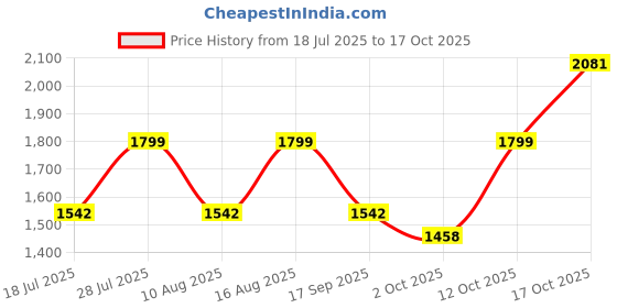 myntra.com BulBul Floral Printed Notch Neck Straight Kurta With Salwar & Dupatta bulbul Price History Graph from 18 Jul 2025 to 17 Oct 2025