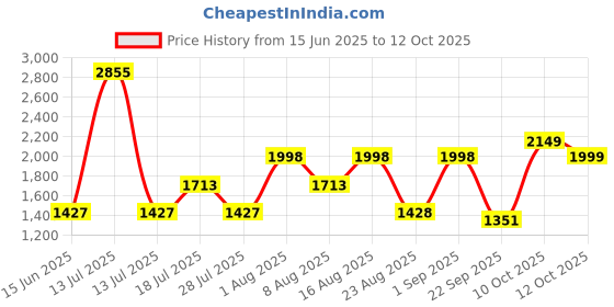 myntra.com BulBul Floral Printed Panelled Pure Cotton Anarkali Kurta With Palazzo & Dupatta bulbul Price History Graph from 15 Jun 2025 to 12 Oct 2025