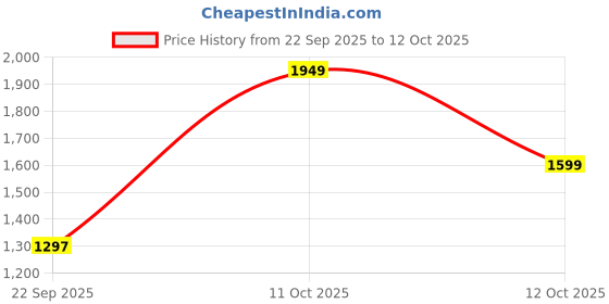 myntra.com BulBul Floral Printed Round Neck Straight Kurta With Trousers & Dupatta bulbul Price History Graph from 22 Sep 2025 to 12 Oct 2025