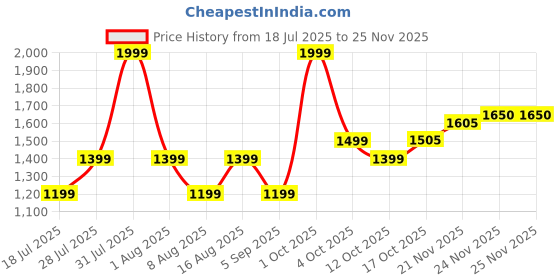 myntra.com BulBul Floral Printed Shirt Collar Pure Cotton Kurta with Palazzos bulbul Price History Graph from 18 Jul 2025 to 24 Nov 2025