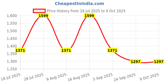 myntra.com BulBul Floral Printed V-Neck Kurta With Palazzos & Dupatta bulbul Price History Graph from 18 Jul 2025 to 9 Oct 2025