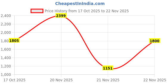 myntra.com BulBul Floral Printed V-Neck Thread Work Straight Kurta With Trousers & Dupatta bulbul Price History Graph from 17 Oct 2025 to 22 Nov 2025