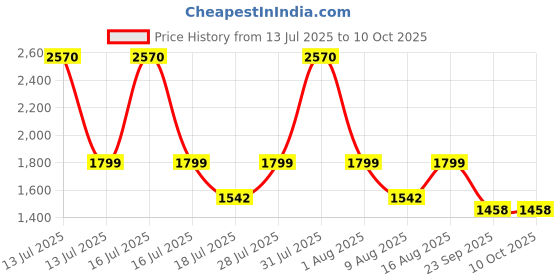 myntra.com BulBul Floral Yoke Design Round Neck Pure Silk Kurta With Palazzos & Dupatta bulbul Price History Graph from 13 Jul 2025 to 10 Oct 2025
