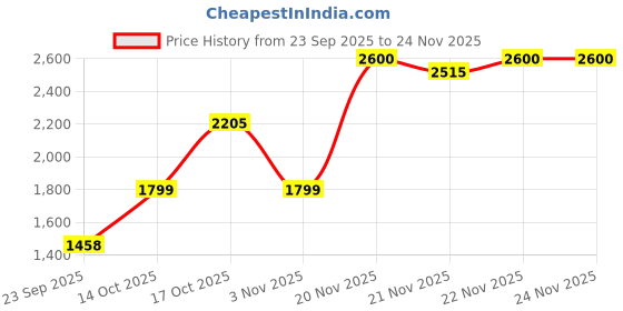 myntra.com BulBul Floral Yoke Design V-Neck Pure Silk Kurta With Palazzos & Dupatta bulbul Price History Graph from 23 Sep 2025 to 24 Nov 2025