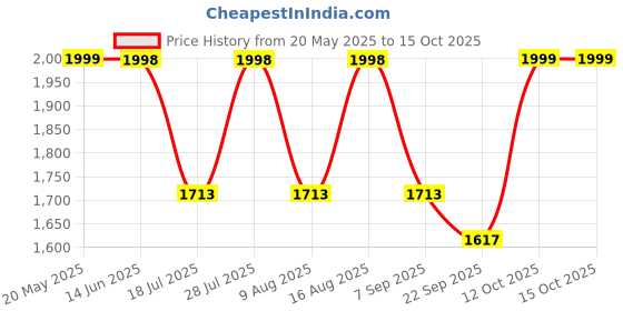 myntra.com BulBul Printed Pure Cotton Top With palazzos Co-Ords bulbul Price History Graph from 20 May 2025 to 14 Oct 2025