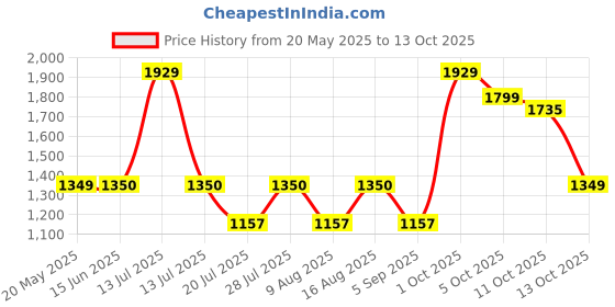 myntra.com BulBul Printed Pure Cotton Top With Palazzos Co-Ords bulbul Price History Graph from 20 May 2025 to 13 Oct 2025