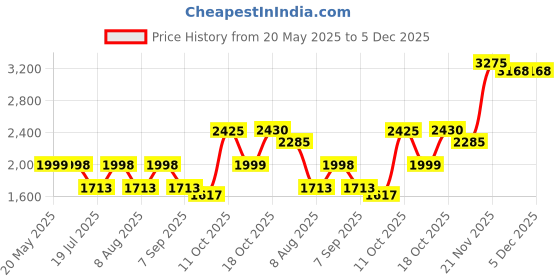myntra.com BulBul Printed Pure Cotton Top With Palazzos Co-Ords bulbul Price History Graph from 20 May 2025 to 5 Dec 2025