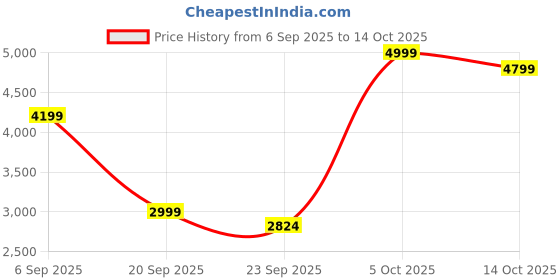 myntra.com BulBul Printed Round Neck Tunic With Trousers Co-Ords bulbul Price History Graph from 6 Sep 2025 to 14 Oct 2025