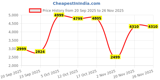 myntra.com BulBul Printed Round Neck Tunic With Trousers Co-Ords bulbul Price History Graph from 20 Sep 2025 to 25 Nov 2025