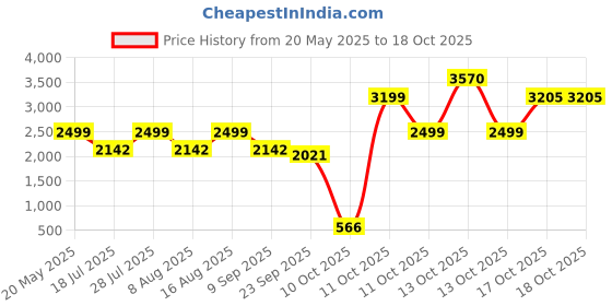 myntra.com BulBul Printed Top With Palazzos Co-Ords bulbul Price History Graph from 20 May 2025 to 17 Oct 2025