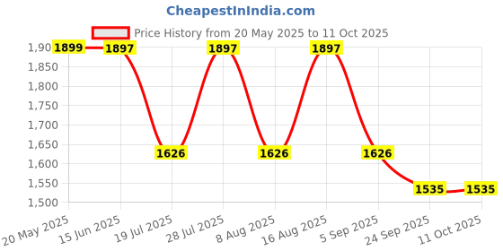 myntra.com BulBul Printed Top With Trousers Co-Ords bulbul Price History Graph from 20 May 2025 to 10 Oct 2025