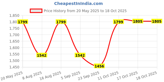 myntra.com BulBul Printed Top With Trousers Co-Ords bulbul Price History Graph from 20 May 2025 to 17 Oct 2025