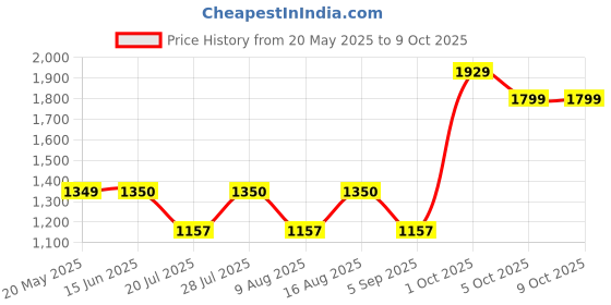 myntra.com BulBul Printed Top With Trousers Co-Ords bulbul Price History Graph from 20 May 2025 to 9 Oct 2025