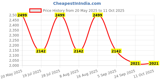myntra.com BulBul Printed Top With Trousers Co-Ords bulbul Price History Graph from 20 May 2025 to 10 Oct 2025
