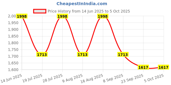 myntra.com BulBul Printed Top with Trousers Co-Ords bulbul Price History Graph from 14 Jun 2025 to 4 Oct 2025