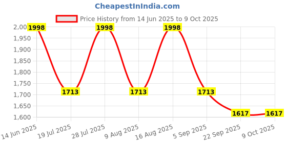 myntra.com BulBul Printed Top With Trousers Co-Ords bulbul Price History Graph from 14 Jun 2025 to 8 Oct 2025