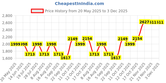myntra.com BulBul Printed Tunic TOP With Trousers Co-Ord bulbul Price History Graph from 20 May 2025 to 2 Dec 2025