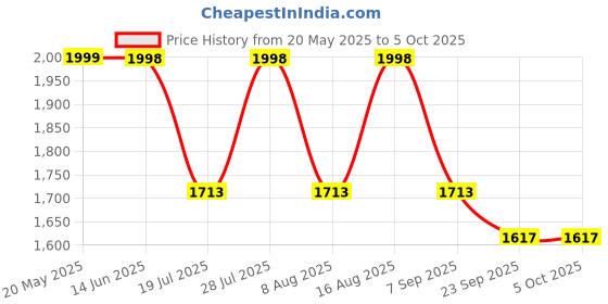 myntra.com BulBul Printed Tunic Top With Trousers Co-Ords bulbul Price History Graph from 20 May 2025 to 4 Oct 2025