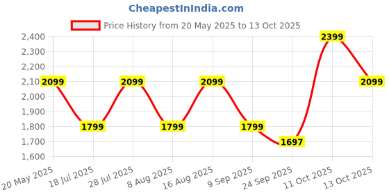 myntra.com BulBul Printed Tunic Top With Trousers Co-Ords bulbul Price History Graph from 20 May 2025 to 11 Oct 2025
