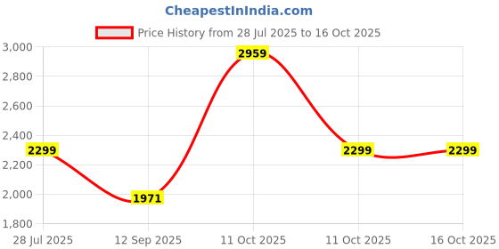 myntra.com BulBul Tanya Abstract Printed Round Neck Zari Pure Silk A-Line Kurta With Trousers bulbul Price History Graph from 28 Jul 2025 to 16 Oct 2025