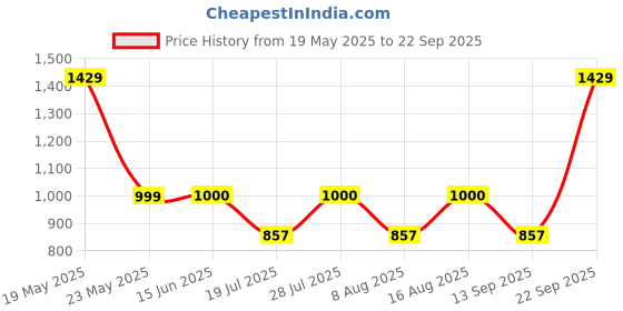 myntra.com BulBul woman Embroidered ombre Fit & Flare Midi Dress bulbul Price History Graph from 19 May 2025 to 22 Sep 2025