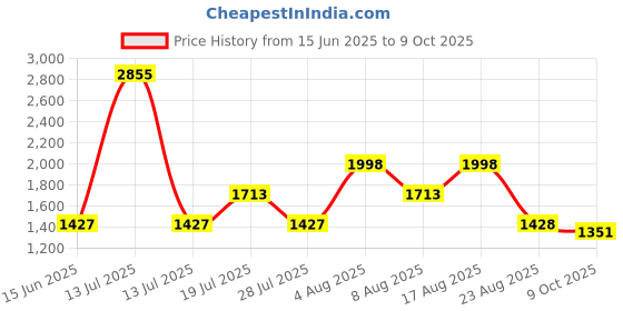 myntra.com BulBul Women A-Line Pure Cotton Kurta with Palazzos & With Dupatta bulbul Price History Graph from 15 Jun 2025 to 9 Oct 2025