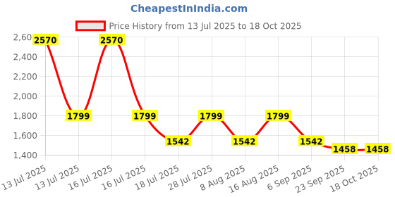 myntra.com BulBul Women Embroidered Regular Pure Silk Kurta with Trousers & With Dupatta bulbul Price History Graph from 13 Jul 2025 to 18 Oct 2025