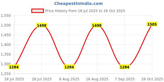 myntra.com BulBul Women Ethnic Motifs Printed Mandarin Collar Regular Pure Rayon Kurta & Palazzos bulbul Price History Graph from 18 Jul 2025 to 26 Oct 2025