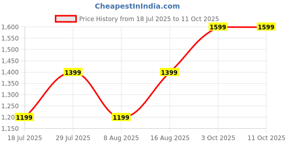 myntra.com BulBul Women Ethnic Motifs Printed Regular Kurta & Trousers & Dupatta bulbul Price History Graph from 18 Jul 2025 to 10 Oct 2025