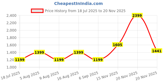 myntra.com BulBul Women Ethnic Motifs Printed Regular Kurti with Palazzos & With Dupatta bulbul Price History Graph from 18 Jul 2025 to 19 Nov 2025
