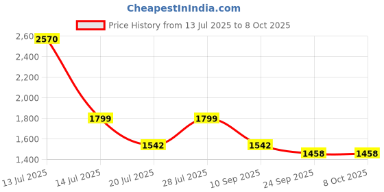 myntra.com BulBul Women Ethnic Motifs Regular Pure Silk Kurta with Palazzos & With Dupatta bulbul Price History Graph from 13 Jul 2025 to 8 Oct 2025