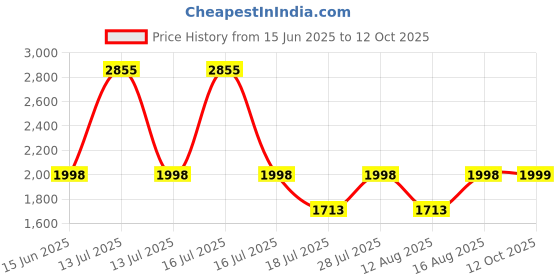 myntra.com BulBul Women Ethnic Motifs Yoke Design Regular Pure Silk Kurta Palazzos & With Dupatta bulbul Price History Graph from 15 Jun 2025 to 12 Oct 2025