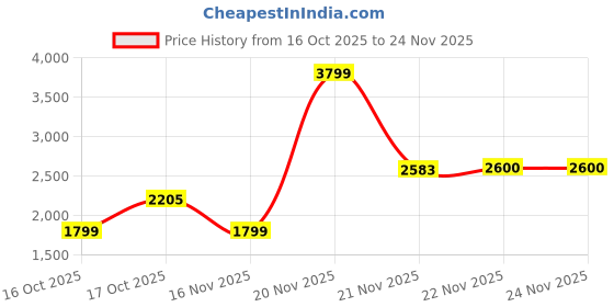 myntra.com BulBul Women Ethnic Motifs Yoke Design Regular Pure Silk Kurta Palazzos & With Dupatta bulbul Price History Graph from 16 Oct 2025 to 23 Nov 2025