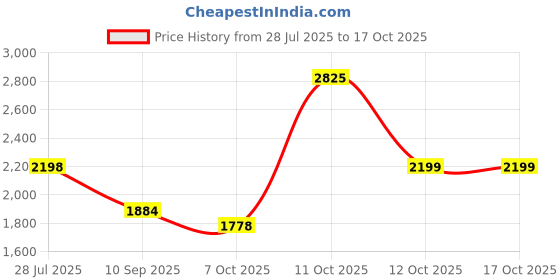 myntra.com BulBul Women Floral Printed A-Line Mirror Work Kurta with Palazzos & Dupatta bulbul Price History Graph from 28 Jul 2025 to 16 Oct 2025
