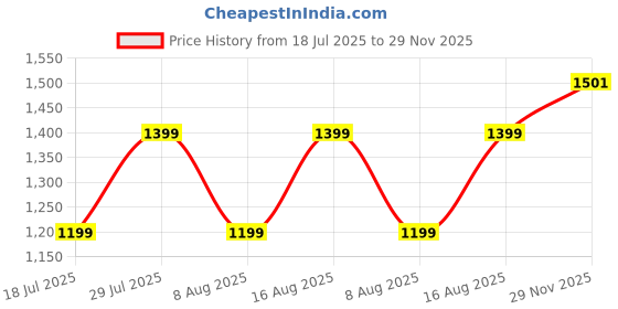 myntra.com BulBul Women Floral Printed Kurta with Trousers & Dupatta bulbul Price History Graph from 18 Jul 2025 to 29 Nov 2025