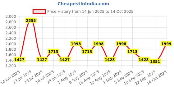 myntra.com BulBul Women Floral Printed Pure Cotton Kurta with Palazzos & With Dupatta bulbul Price History Graph from 14 Jun 2025 to 14 Oct 2025