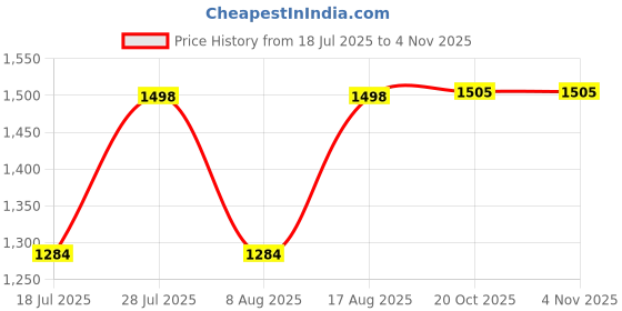 myntra.com BulBul Women Floral Printed Rayon Kurta with Trousers bulbul Price History Graph from 18 Jul 2025 to 2 Nov 2025