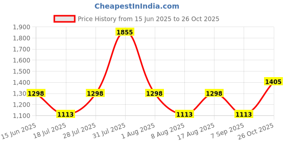 myntra.com BulBul Women Floral Printed Regular Pure Cotton Kurta with Palazzos bulbul Price History Graph from 15 Jun 2025 to 26 Oct 2025