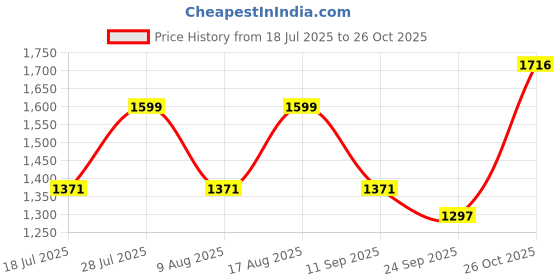 myntra.com BulBul Women Floral Printed Regular Pure Cotton Kurta with Palazzos bulbul Price History Graph from 18 Jul 2025 to 26 Oct 2025