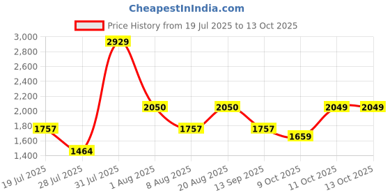 myntra.com BulBul Women Floral Printed Regular Pure Cotton Kurta with Palazzos & With Dupatta bulbul Price History Graph from 19 Jul 2025 to 11 Oct 2025