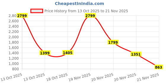 myntra.com BulBul Women Floral Printed Regular Thread Work Kurta with Trousers bulbul Price History Graph from 13 Oct 2025 to 21 Nov 2025