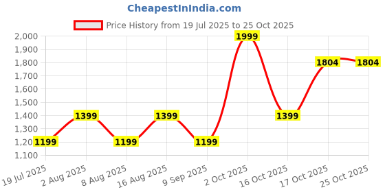 myntra.com BulBul Women Floral Printed Shirt Collar Fit & Flare Mini Dress bulbul Price History Graph from 19 Jul 2025 to 22 Oct 2025