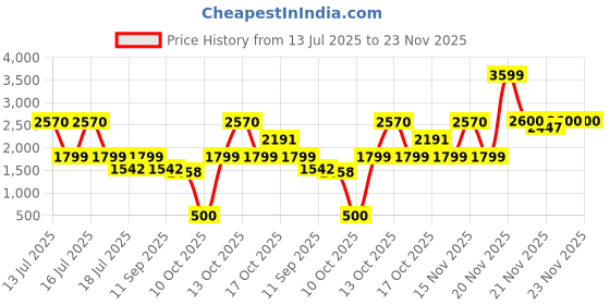 myntra.com BulBul Women Floral Yoke Design Silk Kurta with Trousers & Dupatta bulbul Price History Graph from 13 Jul 2025 to 23 Nov 2025