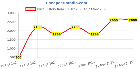 myntra.com BulBul Women Floral Yoke Design Silk Kurta with Trousers & Dupatta bulbul Price History Graph from 10 Oct 2025 to 23 Nov 2025