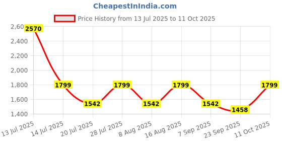 myntra.com BulBul Women Geometric Solid Silk Kurta with Trousers & Dupatta bulbul Price History Graph from 13 Jul 2025 to 11 Oct 2025