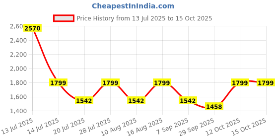 myntra.com BulBul Women Geometric Solid Silk Kurta with Trousers & Dupatta bulbul Price History Graph from 13 Jul 2025 to 14 Oct 2025