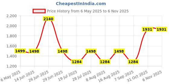 myntra.com BulBul Women Paisley Embroidered Regular Pure Cotton Kurta with Trousers & Dupatta bulbul Price History Graph from 6 May 2025 to 2 Nov 2025